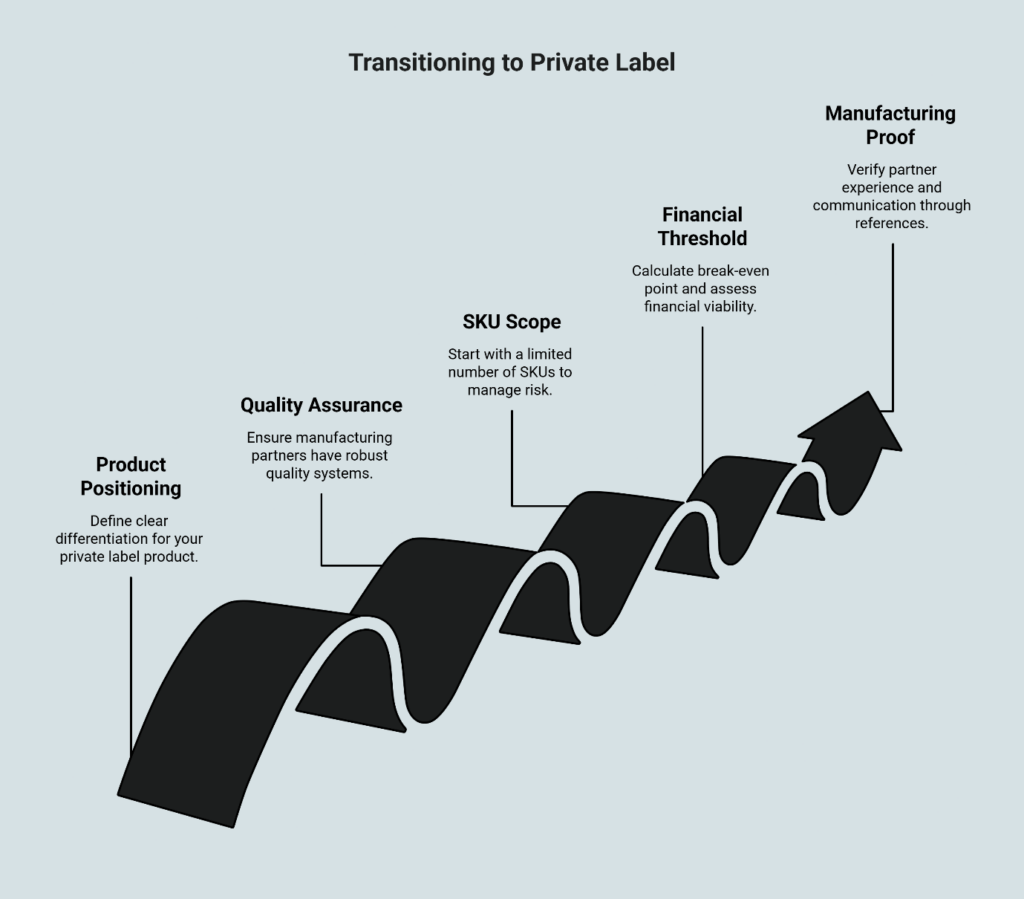 Transitioning to Private Label roadmap showing six progressive stages: Product Positioning (define differentiation), Quality Assurance (robust manufacturing systems), SKU Scope (limited SKUs to manage risk), Financial Threshold (assess break-even viability), and Manufacturing Proof (verify partner experience through references).