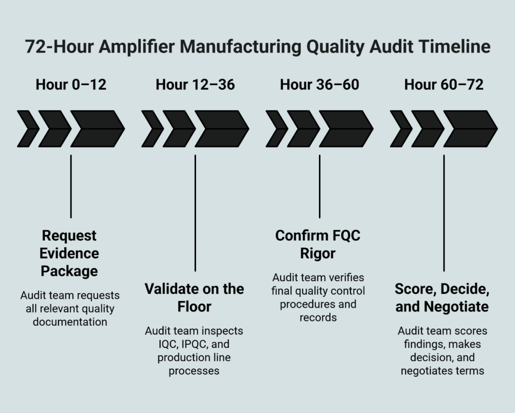 72-hour amplifier manufacturing quality audit timeline infographic showing four phases: Request Evidence Package (Hour 0-12), Validate on the Floor (Hour 12-36), Confirm FQC Rigor (Hour 36-60), and Score, Decide, and Negotiate (Hour 60-72).