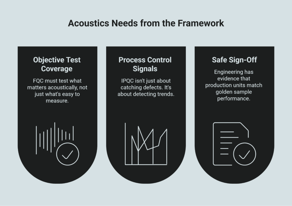 Acoustics Needs from the Framework infographic highlighting objective test coverage in FQC, IPQC process control signals for trend detection, and engineering safe sign-off to ensure production units match golden sample acoustic performance.