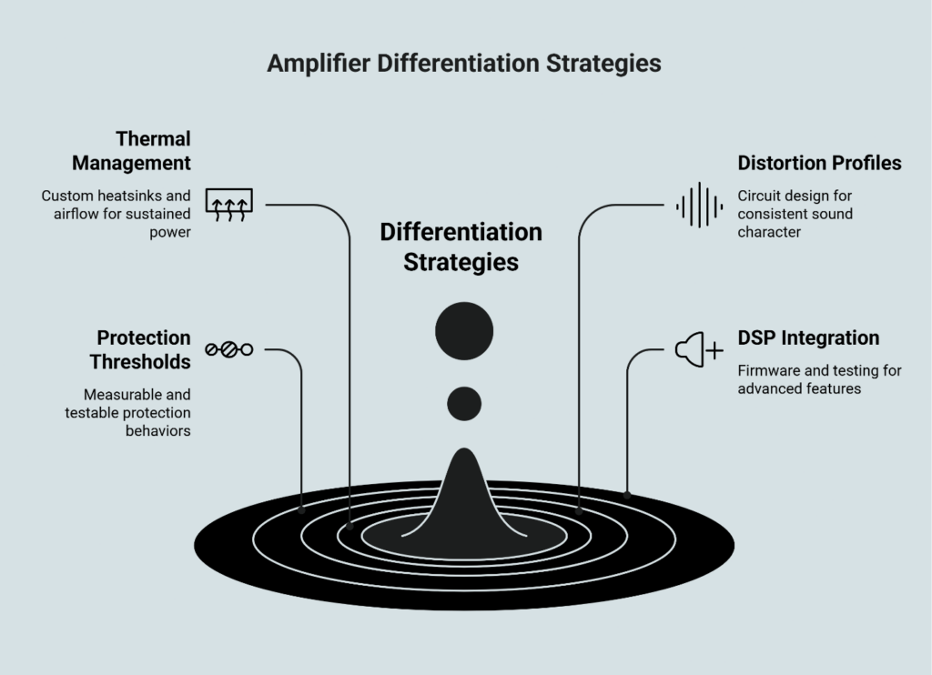 Amplifier Differentiation Strategies infographic highlighting thermal management, measurable protection thresholds, distortion profile tuning, and DSP integration as key levers for OEM amplifier performance and brand differentiation.