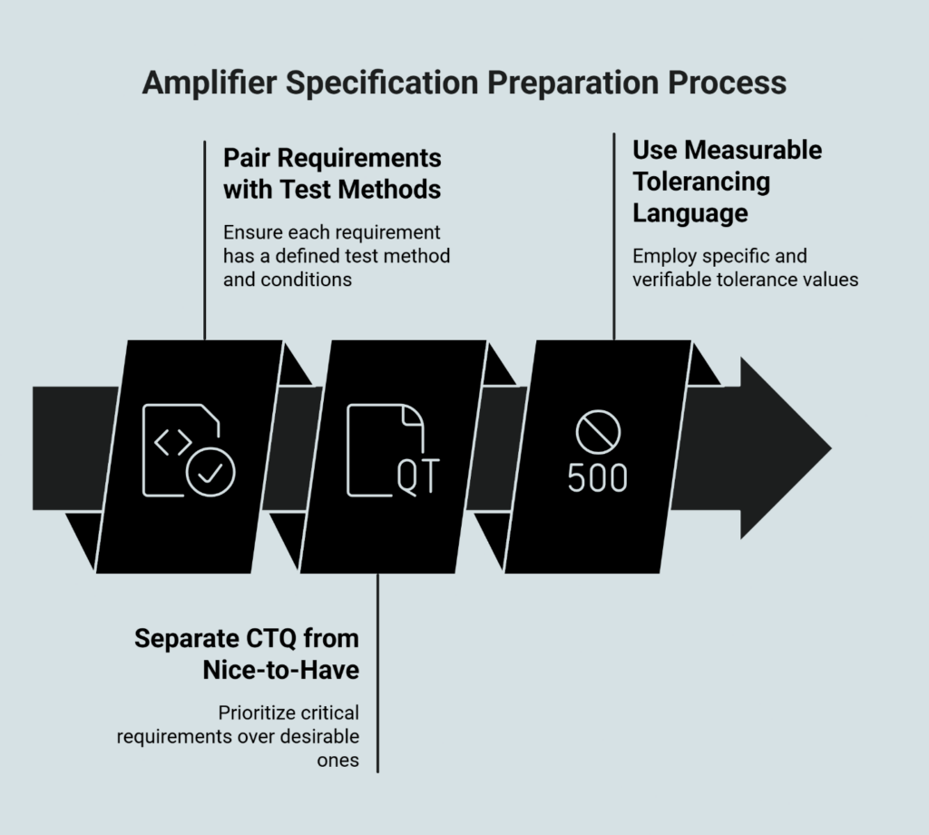 Amplifier Specification Preparation Process infographic outlining how to pair requirements with defined test methods, separate CTQ from nice-to-have features, and use measurable tolerancing language for DFM-ready amplifier specs.