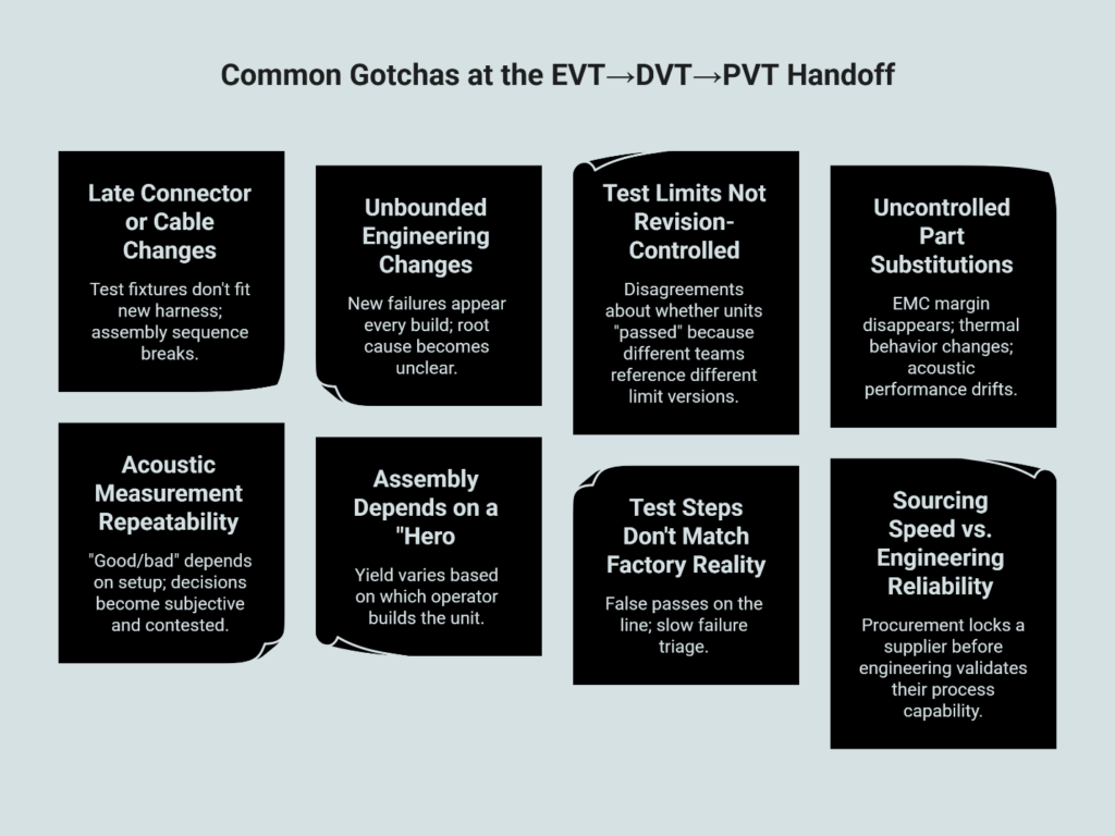 Common Gotchas at the EVT→DVT→PVT Handoff infographic outlining risks such as late connector changes, uncontrolled part substitutions, acoustic measurement repeatability issues, hero-dependent assembly, revision control gaps, and sourcing vs. engineering misalignment in OEM audio NPI.
