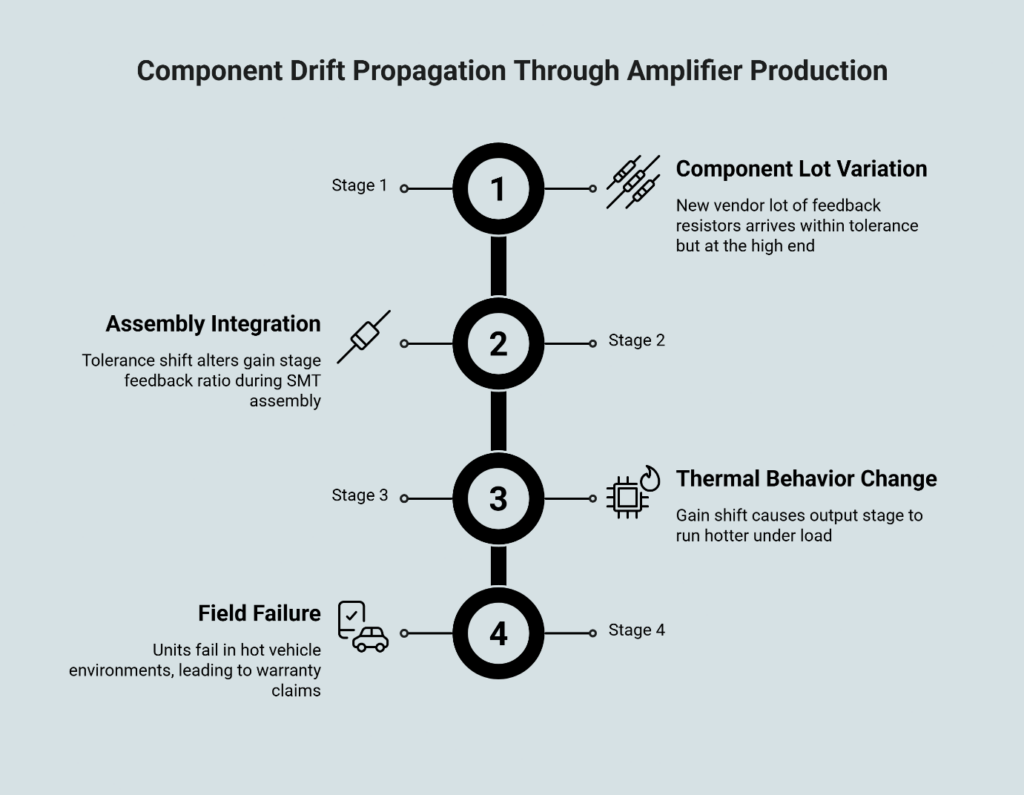 Infographic illustrating the four-stage component drift propagation process through amplifier production: Stage 1 Component Lot Variation, Stage 2 Assembly Integration tolerance shift, Stage 3 Thermal Behavior Change causing overheating under load, and Stage 4 Field Failure resulting in warranty claims.