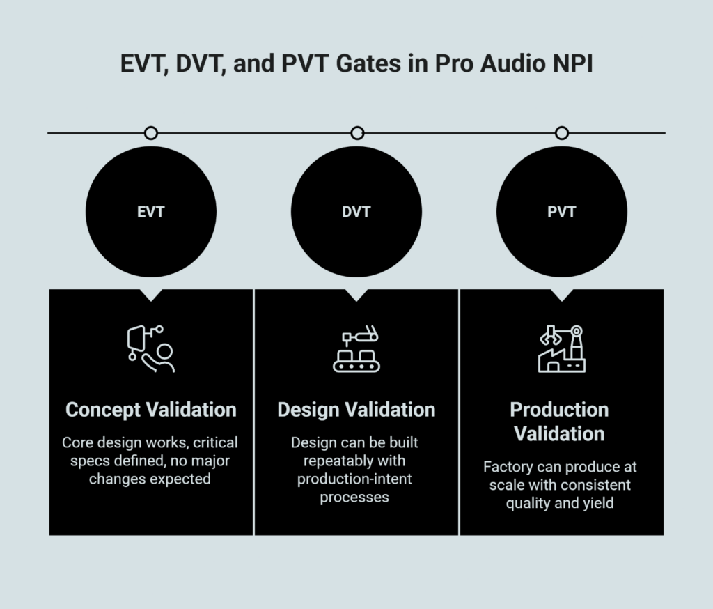 EVT, DVT, and PVT Gates in Pro Audio NPI infographic illustrating concept validation (EVT), design validation for repeatable builds (DVT), and production validation for scalable, consistent quality and yield (PVT) in OEM audio manufacturing.