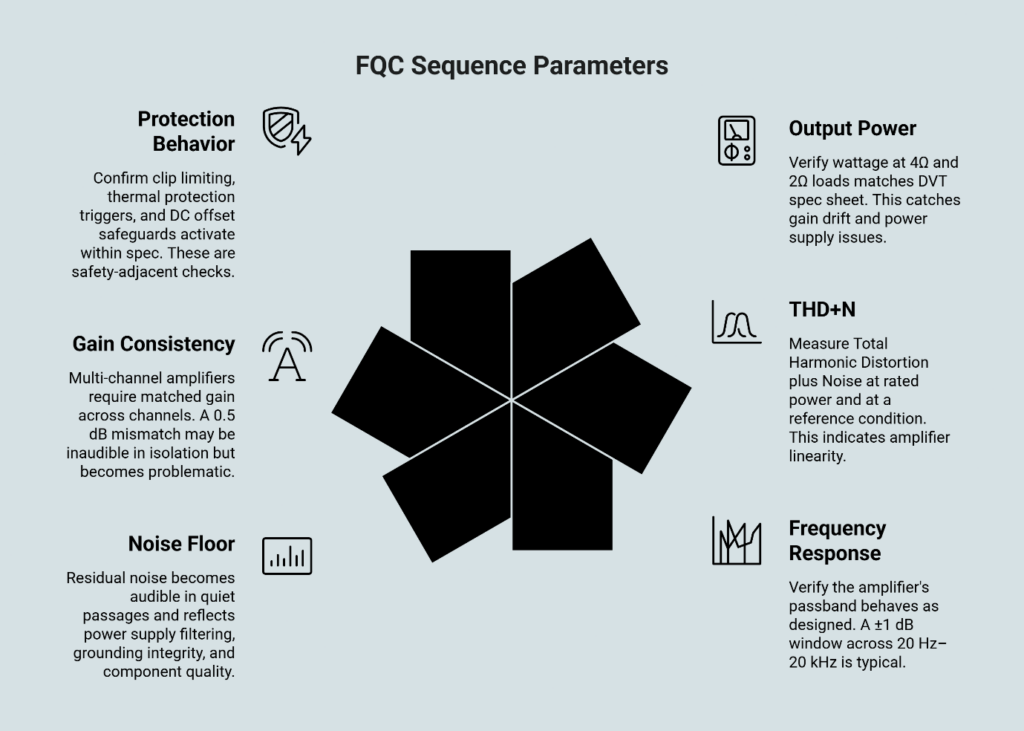 Infographic outlining six FQC (Final Quality Control) sequence parameters for amplifier testing: Output Power, THD+N (Total Harmonic Distortion plus Noise), Frequency Response, Noise Floor, Gain Consistency, and Protection Behavior, arranged around a central pinwheel graphic.