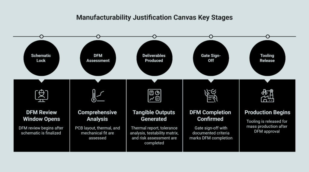 Manufacturability Justification Canvas key stages infographic showing schematic lock, DFM assessment, deliverables produced, gate sign-off, and tooling release to confirm DFM completion before mass production in OEM audio programs.