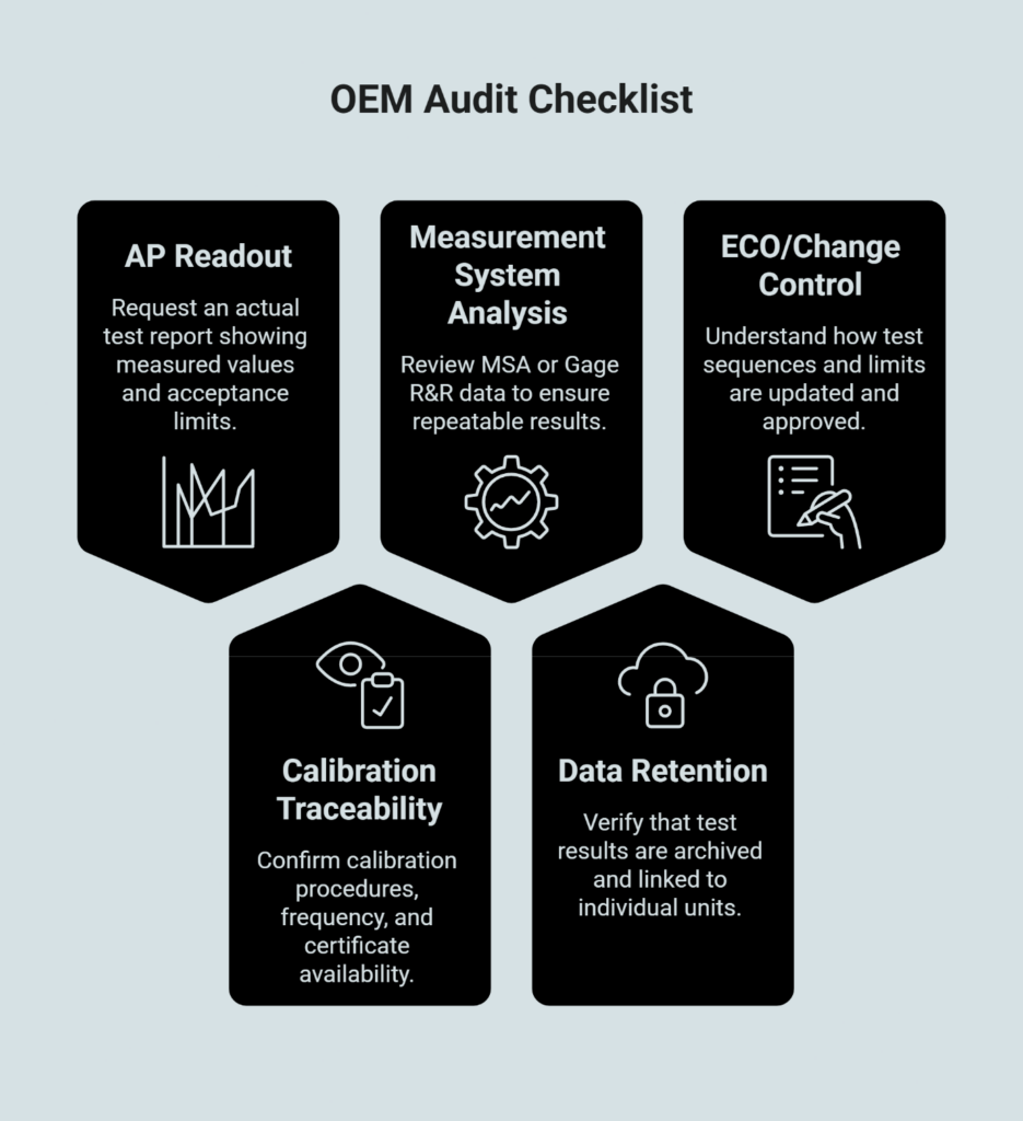 Infographic displaying a five-point OEM audit checklist for amplifier manufacturing quality control: AP Readout, Measurement System Analysis, ECO/Change Control, Calibration Traceability, and Data Retention, each presented in black hexagonal panels.
