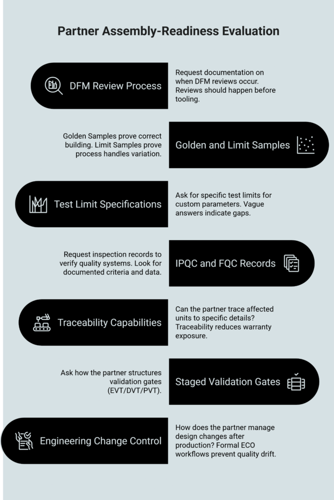 Partner Assembly-Readiness Evaluation infographic outlining DFM review timing, golden and limit samples, test limit specifications, IPQC/FQC records, traceability capabilities, staged EVT/DVT/PVT validation gates, and formal engineering change control for OEM audio programs.