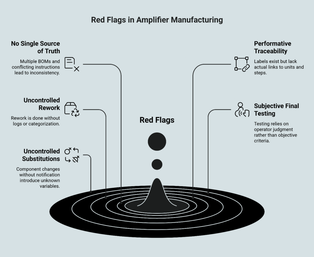 Infographic illustrating five red flags in amplifier manufacturing quality control: No Single Source of Truth, Uncontrolled Rework, Uncontrolled Substitutions, Performative Traceability, and Subjective Final Testing, displayed around a black hole visual metaphor.
