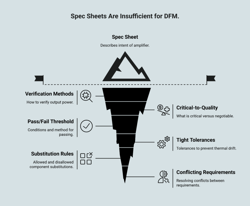 Spec Sheets Are Insufficient for DFM infographic showing why amplifier spec sheets must be supported by verification methods, pass/fail thresholds, substitution rules, critical-to-quality metrics, tight tolerances, and conflict resolution for manufacturability.