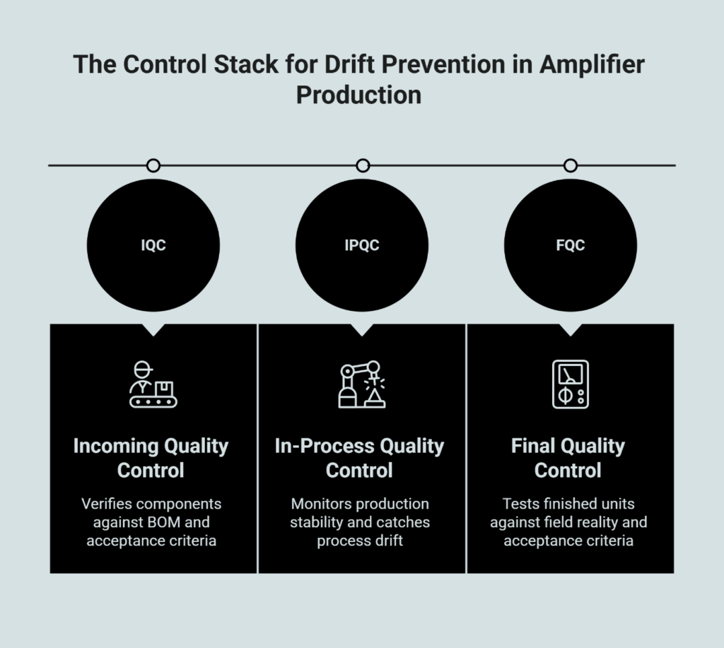 Infographic showing the three-stage quality control stack for drift prevention in amplifier production: IQC (Incoming Quality Control) verifies components against BOM and acceptance criteria, IPQC (In-Process Quality Control) monitors production stability and catches process drift, and FQC (Final Quality Control) tests finished units against field reality and acceptance criteria.