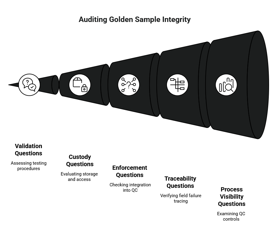 Funnel diagram illustrating auditing Golden Sample integrity, showing Validation, Custody, Enforcement, Traceability, and Process Visibility questions for QC oversight.
