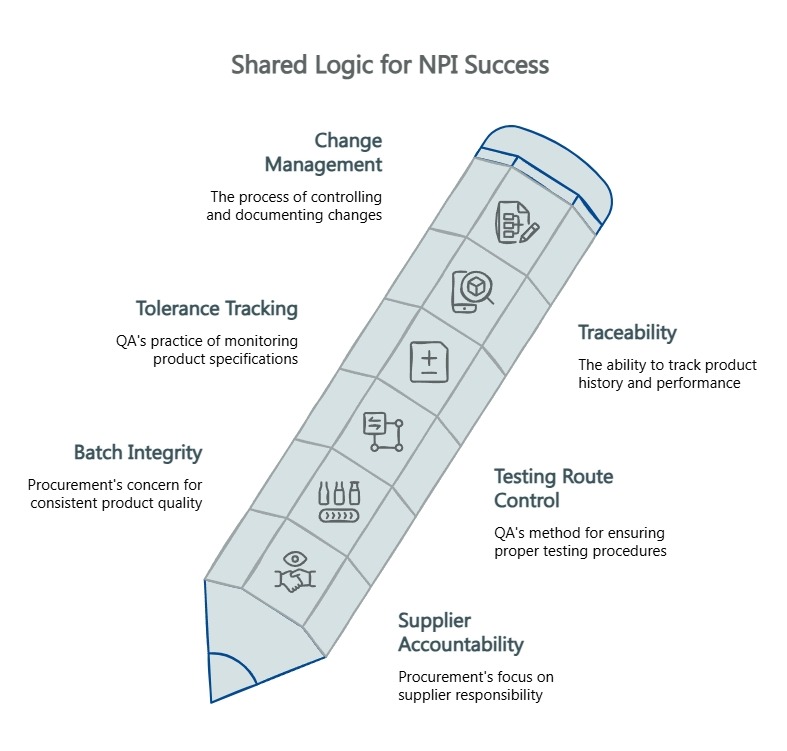 Diagram titled Shared Logic for NPI Success, linking change management, traceability, testing route control, supplier accountability, tolerance tracking, and batch integrity.