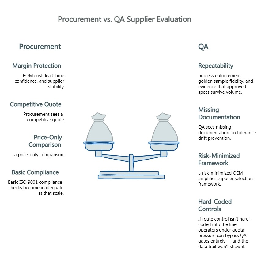 Infographic comparing procurement and QA supplier evaluation, contrasting price, lead time, and compliance checks with repeatability, controls, documentation, and risk.