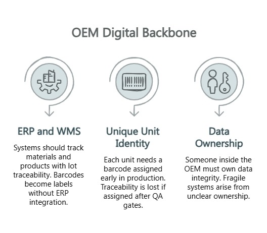 Diagram showing an OEM digital backbone built on ERP and WMS tracking, early barcode-based unit identity, and clear data ownership to protect traceability.