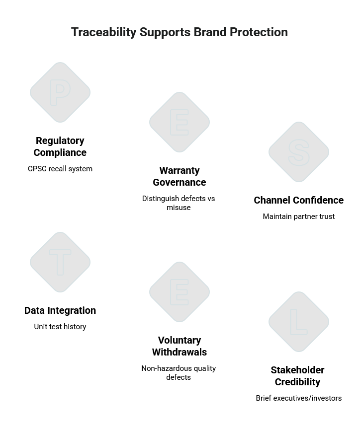 Diagram titled Traceability Supports Brand Protection with six diamond-shaped icons containing letters P, E, S, T, E, L arranged in a cascading pattern spelling PESTEL.