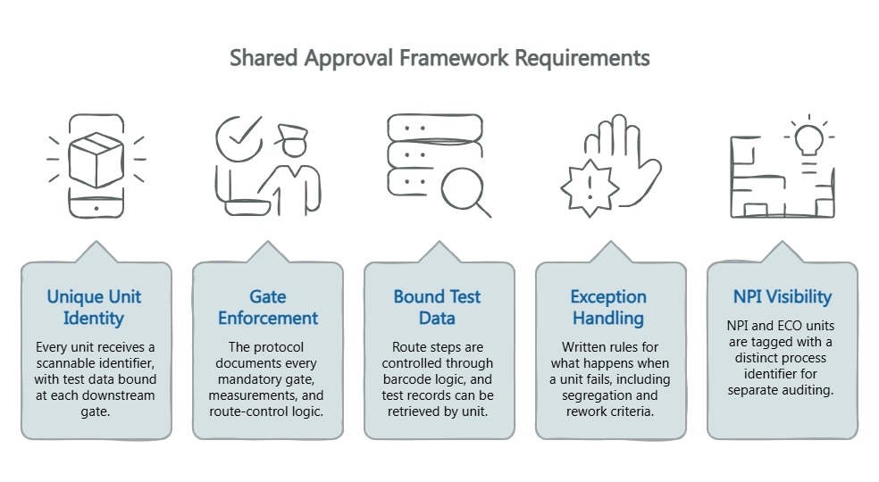 Infographic showing shared approval framework requirements: unique unit identity, gate enforcement, bound test data, exception handling, and NPI visibility.