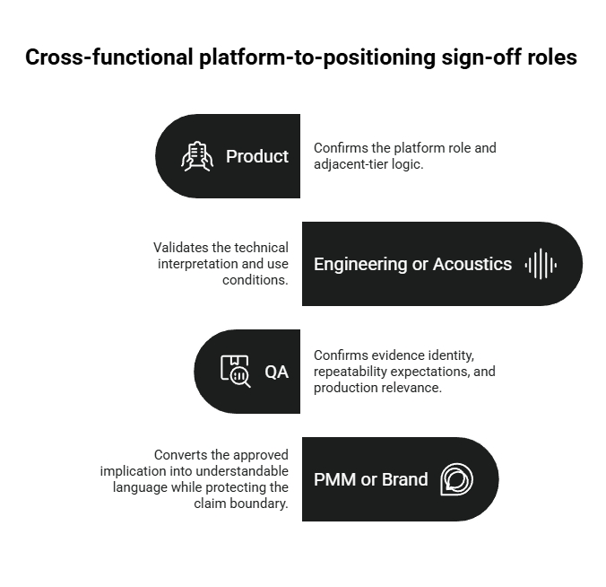 Cross-functional sign-off roles diagram showing Product, Engineering or Acoustics, QA, and PMM or Brand responsibilities for platform-to-positioning approval.