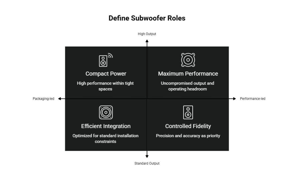 Subwoofer role matrix showing compact power, maximum performance, efficient integration, and controlled fidelity across output and packaging priorities.