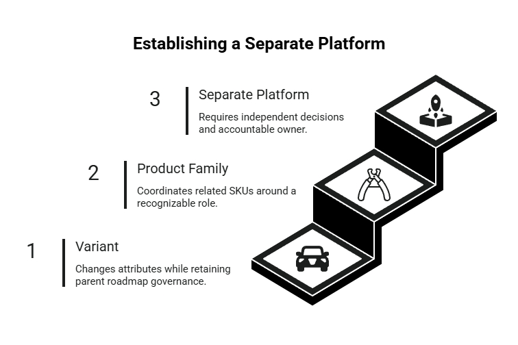 Separate platform diagram showing progression from variant to product family to separate platform, with each stage requiring stronger ownership and decision control.