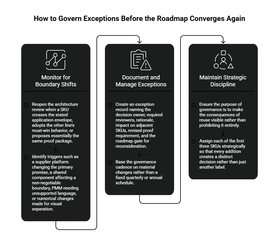 Exception governance diagram showing how to monitor roadmap boundary shifts, document and manage exceptions, and maintain strategic discipline before convergence.