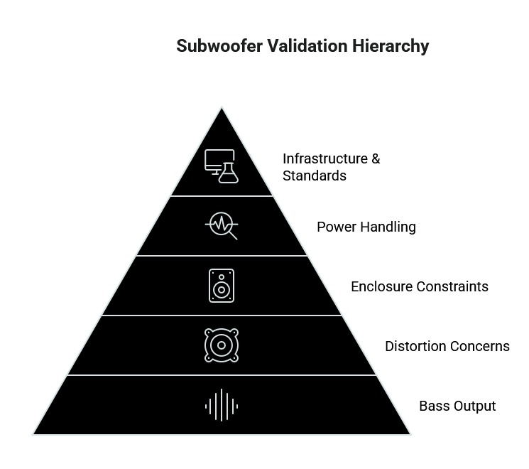Subwoofer validation hierarchy pyramid showing bass output, distortion concerns, enclosure constraints, power handling, and infrastructure standards as layered priorities.