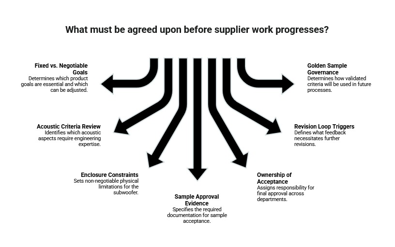 Supplier work agreement infographic showing fixed goals, acoustic criteria, enclosure constraints, sample evidence, acceptance ownership, revision triggers, and golden sample governance.