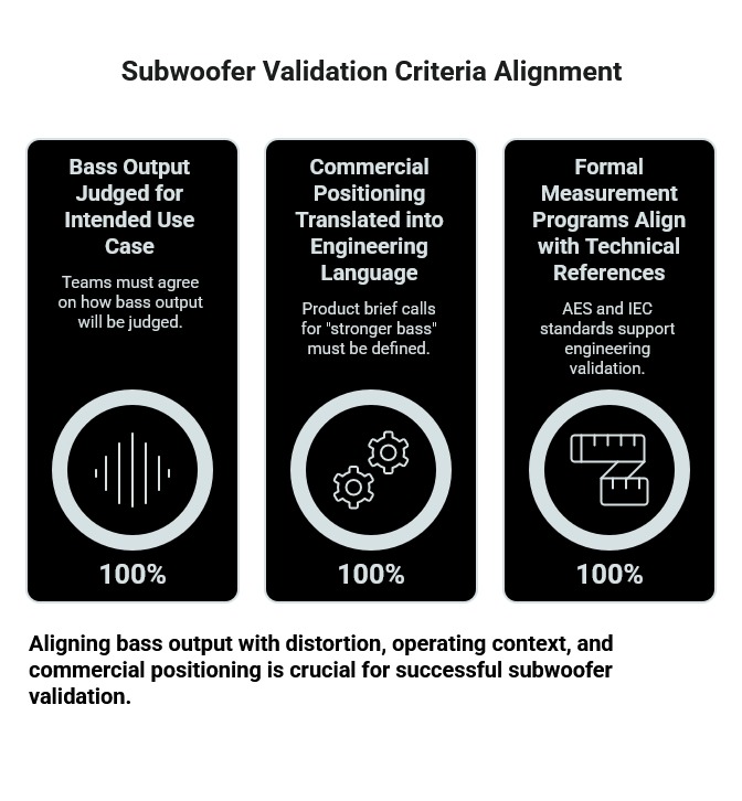 Subwoofer validation criteria alignment infographic showing bass output, commercial positioning, and formal measurement programs as equally important controls.