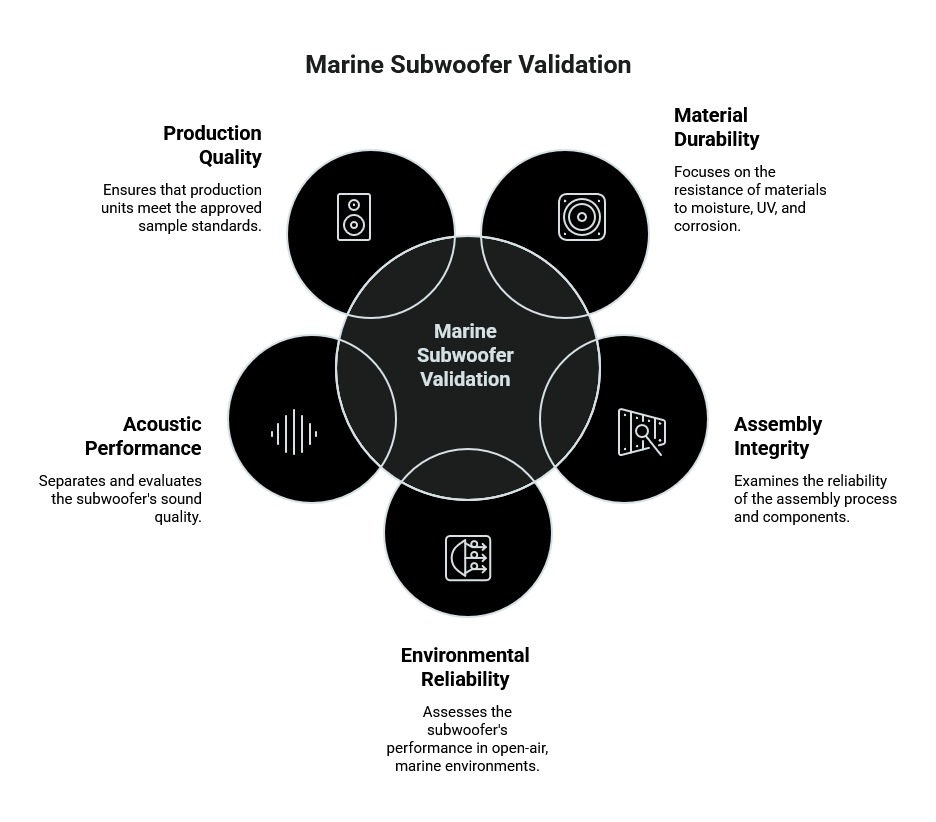 Marine subwoofer validation diagram showing production quality, material durability, assembly integrity, environmental reliability, and acoustic performance controls.