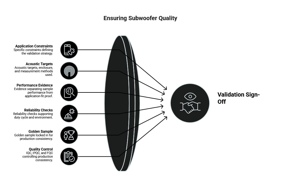 Subwoofer quality validation infographic showing application constraints, acoustic targets, performance evidence, reliability checks, golden samples, and QC leading to sign-off.