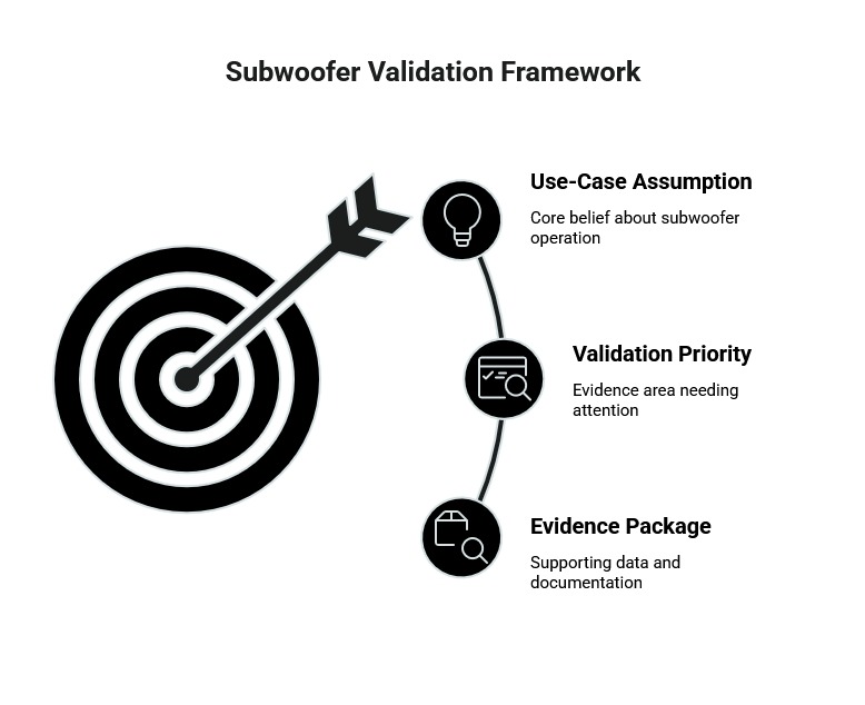 Subwoofer validation framework infographic showing a target linked to use-case assumptions, validation priorities, and evidence packages for decision-ready review.