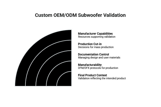 Custom OEM/ODM subwoofer validation graphic showing manufacturer capabilities, production cut-in, documentation control, manufacturability, and final product context.