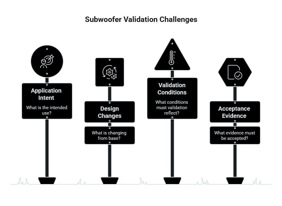 Subwoofer validation challenges infographic showing four decision areas: application intent, design changes, validation conditions, and acceptance evidence.