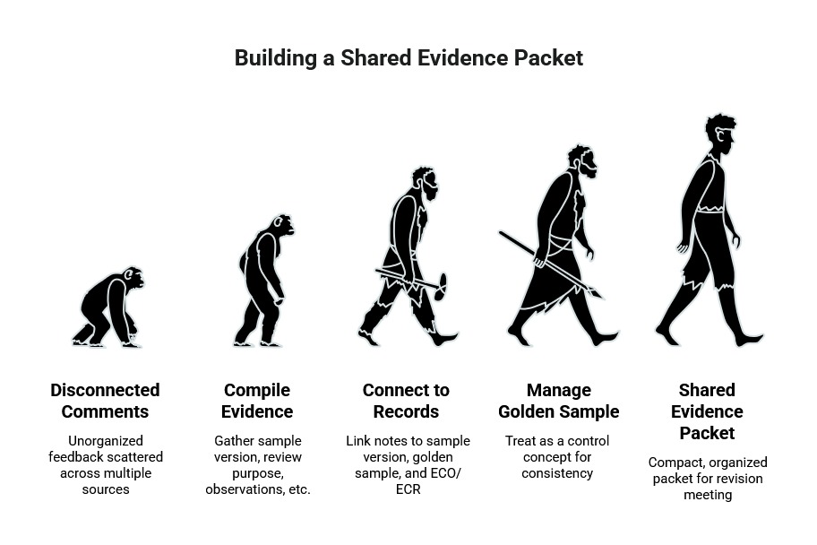 Shared evidence packet graphic showing a progression from disconnected comments to compiled evidence, linked records, golden sample control, and organized review material.