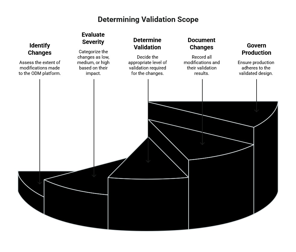 Validation scope diagram showing how ODM changes are identified, rated by severity, validated, documented, and governed before production continues.