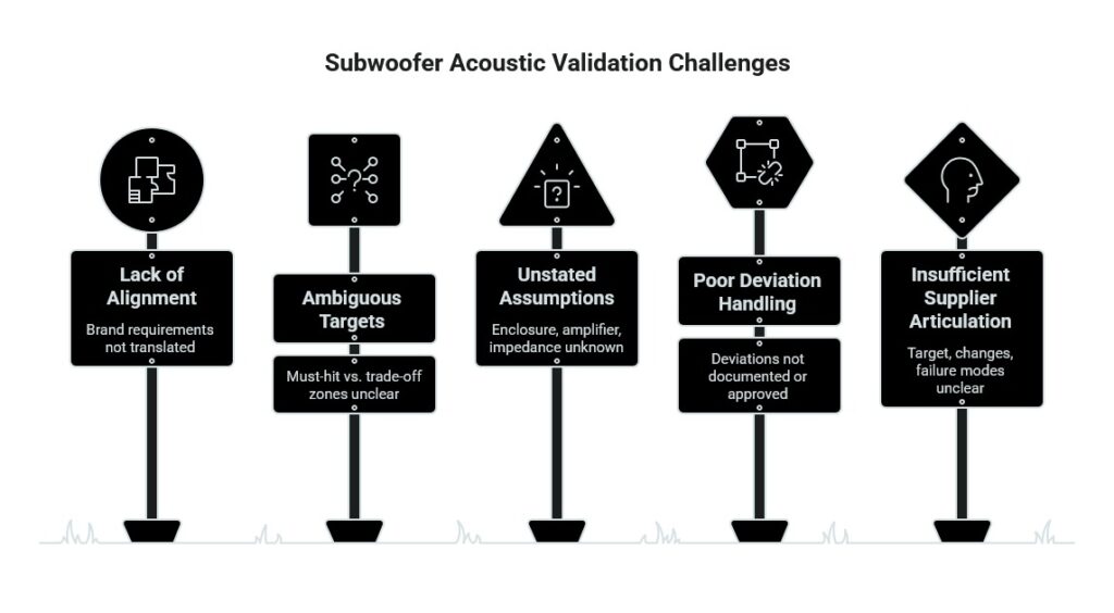 Subwoofer acoustic validation challenges infographic showing five risks: lack of alignment, ambiguous targets, assumptions, poor deviation handling, and unclear supplier input.