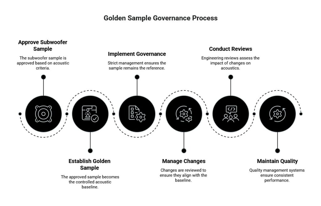 Golden sample governance process showing six stages from subwoofer sample approval to quality maintenance, using icons and timelines to explain acoustic control.