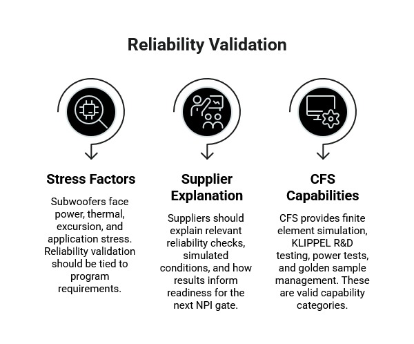 Reliability validation infographic explaining subwoofer stress factors, supplier evidence expectations, and CFS testing capabilities for NPI readiness.