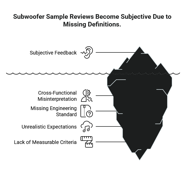 Iceberg infographic showing why subwoofer reviews become subjective when feedback, engineering standards, expectations, and measurable criteria are undefined.