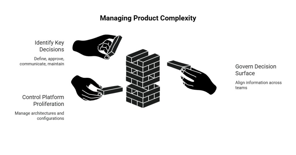 Product complexity diagram showing teams managing a block tower through key decisions, platform proliferation control, and governed decision alignment.