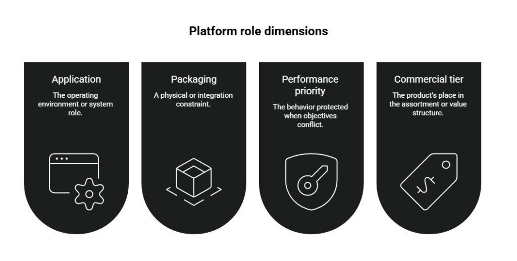 Platform role dimensions diagram showing application, packaging, performance priority, and commercial tier as key factors in product positioning.