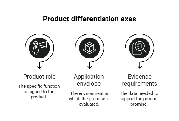 Product differentiation axes diagram showing product role, application envelope, and evidence requirements as key factors for separating product decisions.