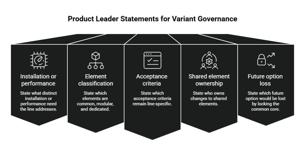 Variant governance diagram showing product leader statements for installation needs, element classification, acceptance criteria, shared ownership, and future option loss.