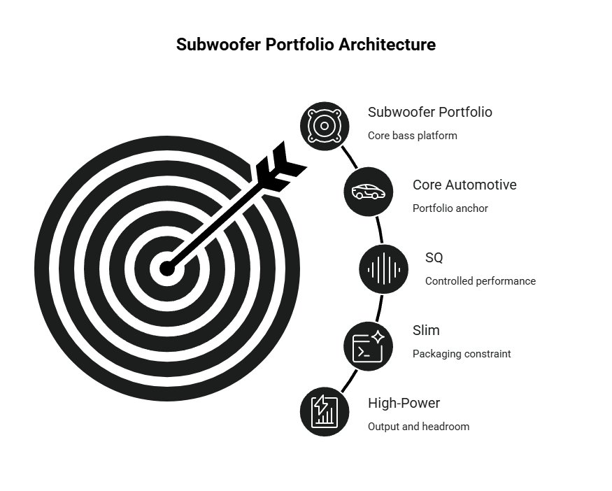 Subwoofer portfolio architecture diagram showing a target and arrow with portfolio roles for core automotive, SQ, slim, and high-power subwoofer platforms.