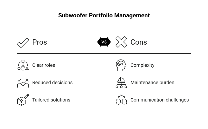 Subwoofer portfolio management diagram comparing pros such as clear roles, reduced decisions, and tailored solutions against cons like complexity and maintenance burden.