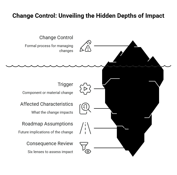 Iceberg diagram showing hidden change-control impacts below the surface, including triggers, affected characteristics, roadmap assumptions, and consequence review.