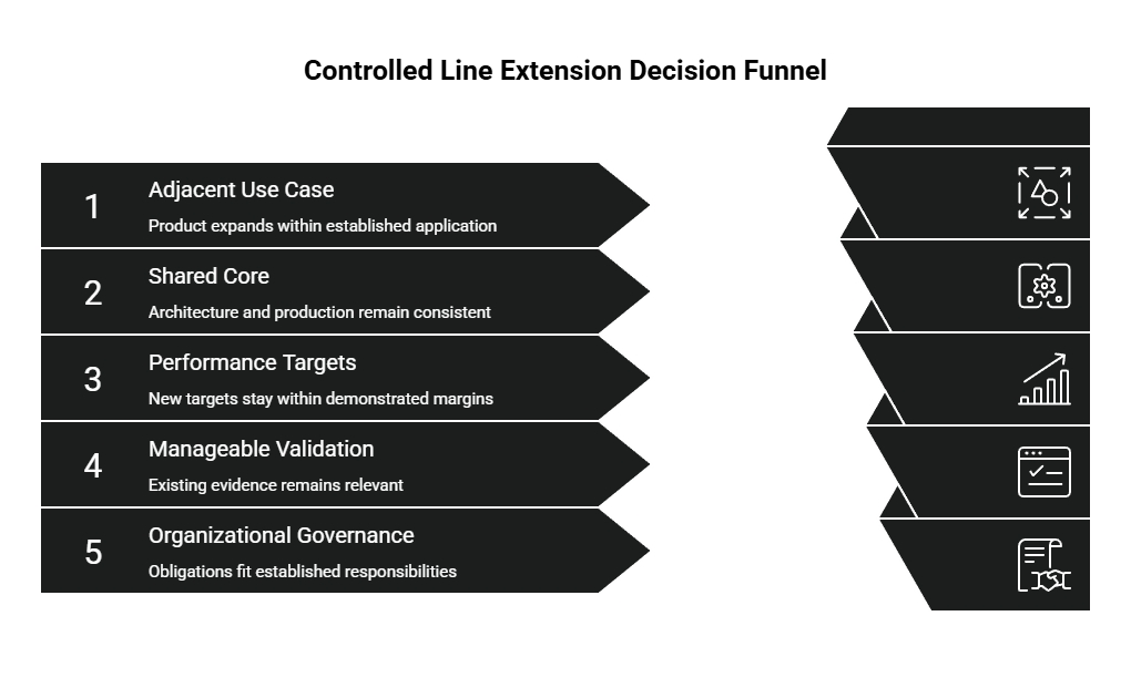 Line extension decision funnel showing five checks for adjacent use case, shared core, performance targets, manageable validation, and organizational governance.