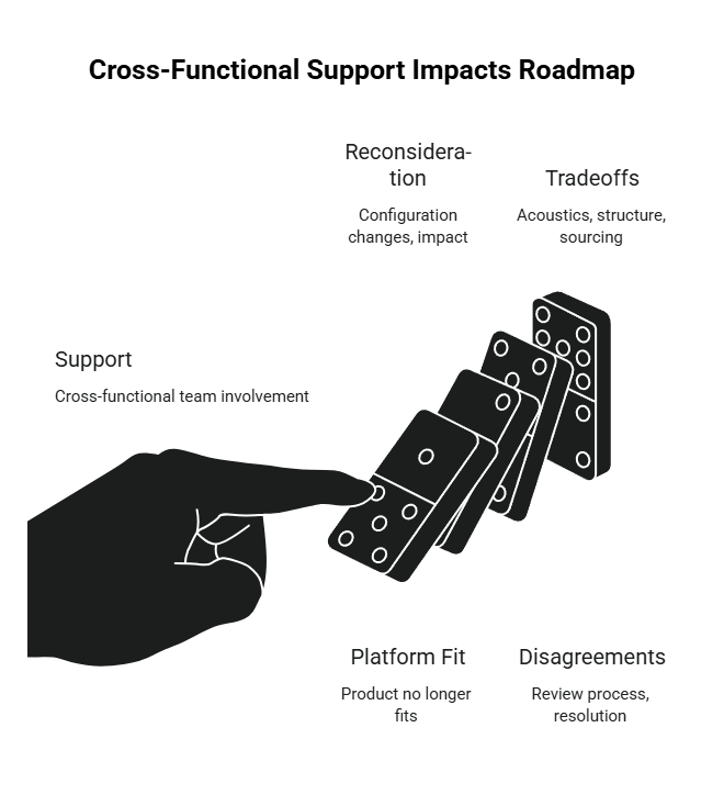 Roadmap support diagram showing how cross-functional involvement can trigger reconsideration, trade-offs, platform-fit concerns, and structured disagreement resolution.