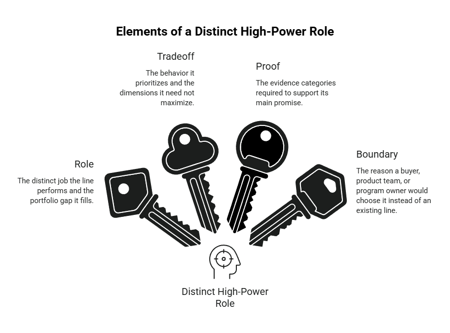 Distinct high-power subwoofer role diagram showing four defining elements: role, trade-off, proof, and boundary, represented by different keys around a central target.