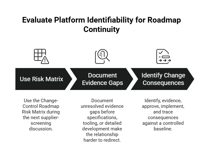 Roadmap continuity diagram showing three evaluation steps: use a risk matrix, document evidence gaps, and identify change consequences against a controlled baseline.